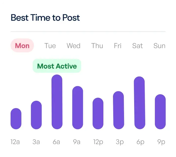 View of vertical bar chart of posts activity